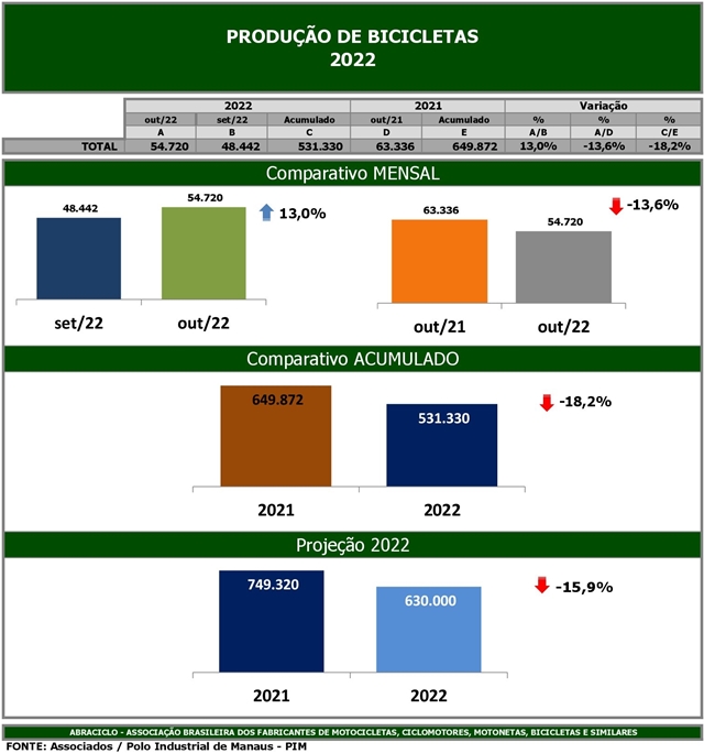 ABRACICLO: Indústria produz mais de 54 mil bicicletas em outubro