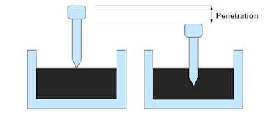 Tests on Bitumen