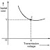 Economic Choice of Transmission Voltage