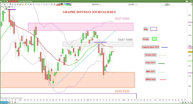 Analyse technique du CAC40 [23/08/18]