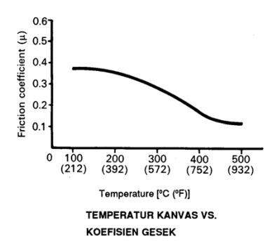 Temperatur kanvas VS Kefisien gesek