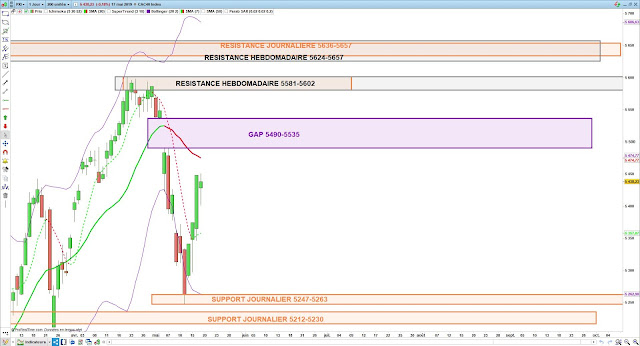 Analyse technique cac40 18/05/19