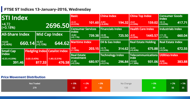 SGX Top Gainers, Top Losers, Top Volume, Top Value & FTSE ST Indices 13-January-2016, Wednesday @ SG ShareInvestor