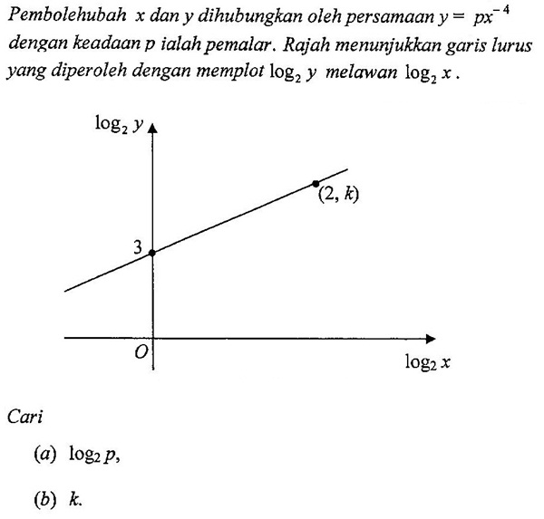 Matematik Tambahan: Hukum Linear