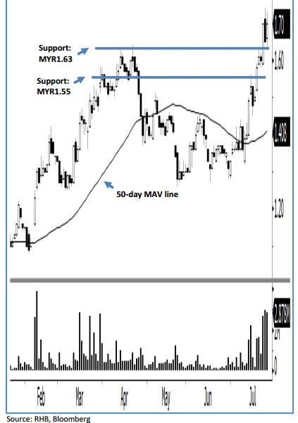 focus lumber analysis