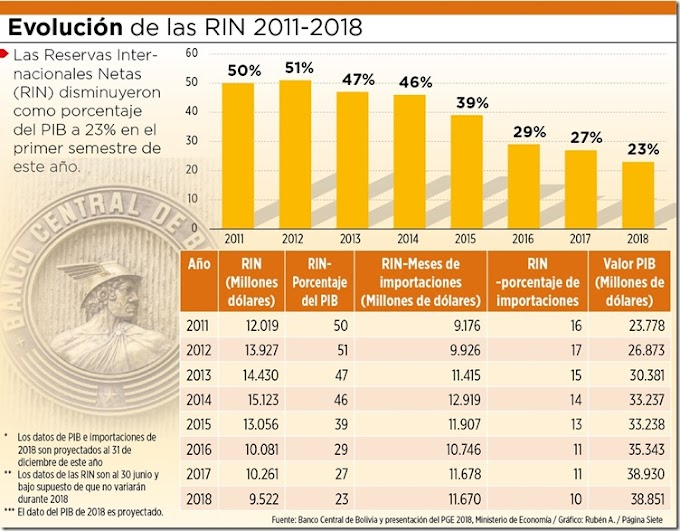 Reservas del BCB caen de 51% a 23% del PIB entre 2012 y 2018