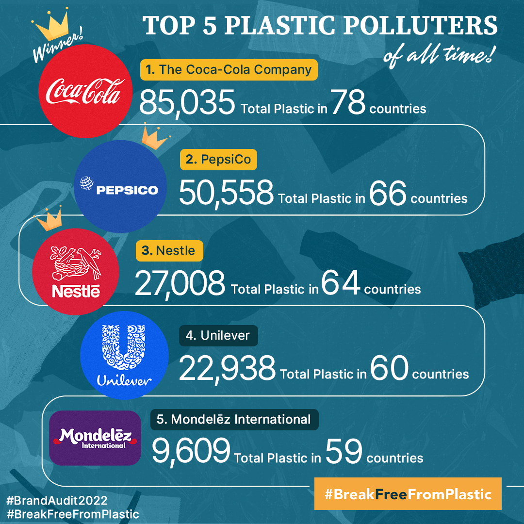Cerita Mundu Top Plastic Polluter Jawa Timur Wings Unilever