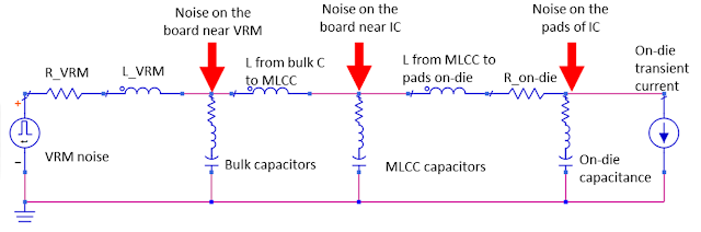 Figure 2. A simplified view of the PDN showing some of the  inductance from the interconnects and the LC filters they create.