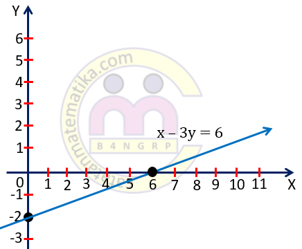 Contoh 7. Grafik Persamaan Garis Lurus