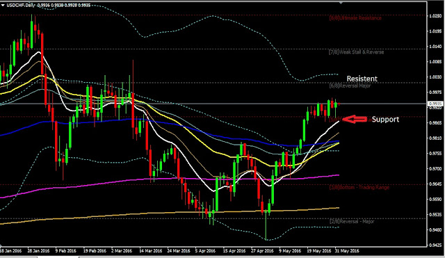 Daily Analysis USDCHF June 01, 2016