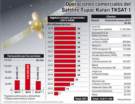 Bolivia: TKSAT-1 permite que en 100.000 televisores se capten 20 canales