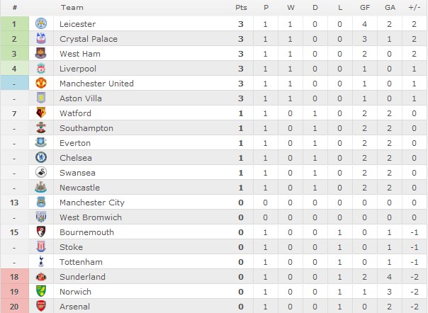 Urutan Klasemen Liga Inggris Sementara