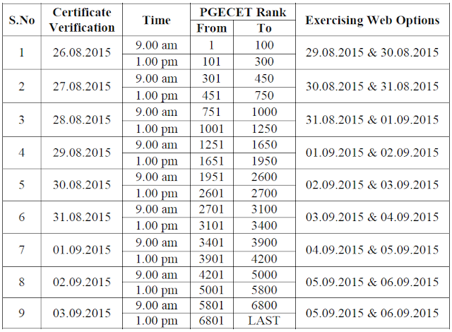 APPGECET 2015 Web Counselling Dates,AP PGECET Web Options Schedule,Rank and Date wise Certificate Verification Dates,Allotment Order Download,AP PGECET Special Categories web counselling Schedule,AP PGECET Help Line Centers,Required Certificates for AP PGECET Counselling details