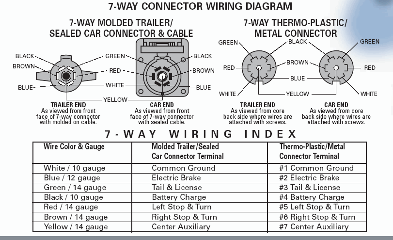 Vancouver Island RV Blog: 7-Way Trailer Connection