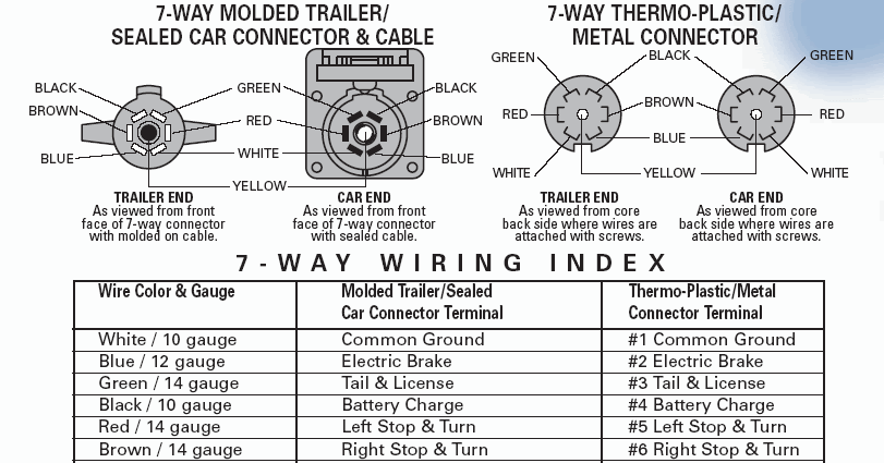 Vancouver Island RV Blog: 7-Way Trailer Connection