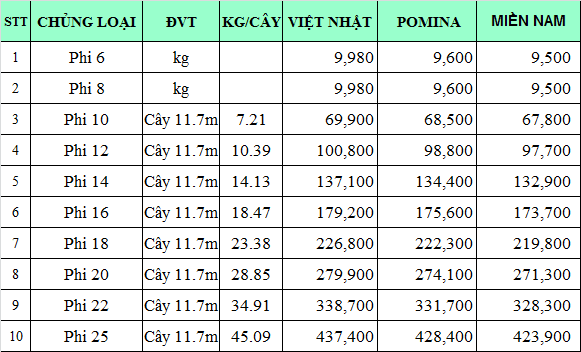 giá sắt thép