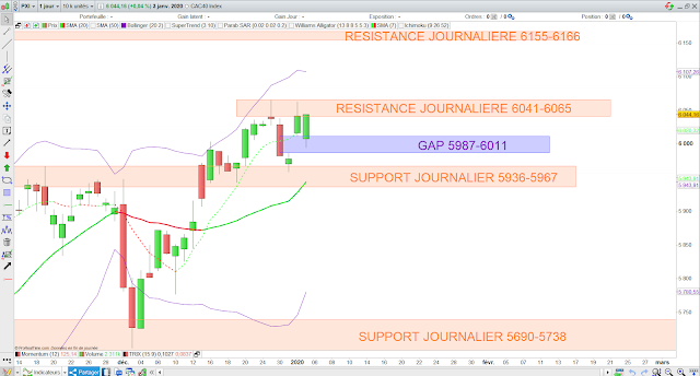 Analyse technique CAC40 04/01/20