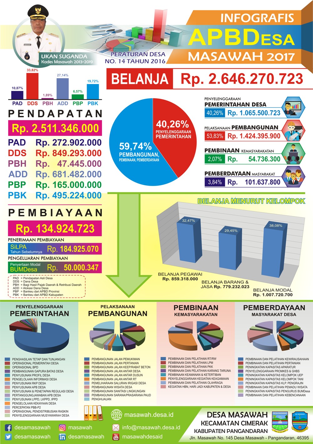 Infografis APB Desa Tahun Anggaran 2017  Desa Masawah