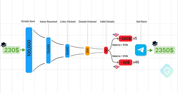 Telegram Marketplaces Fuel Phishing Attacks with Easy-to-Use Kits and Malware