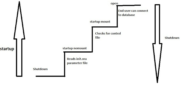 Startup and Shutdown modes in oracle databse