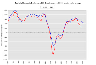 Overall Employment, BLS establishment data vs. BED