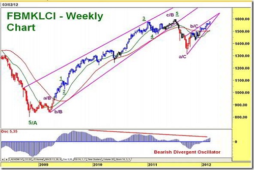 FBM KLCI Weekly Technical Analysis