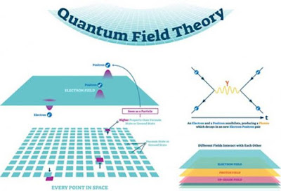 La creazione dell'universo è uscita dal vuoto quantistico - teoria dei campi quantistici e diagrammi di Feynman.
