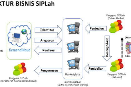 √ Klarifikasi Teknis Sistem Gosip Pengadaan Sekolah (Siplah) Tahun 2019
Dalam Pemilihan Kawan Penyedia Sistem Pasar Siplah Dana Bos