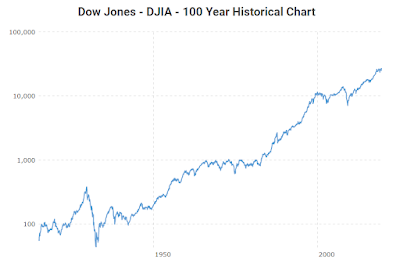 Evolución del índice Dow Jones a lo largo de 100 años (https://www.macrotrends.net/1319/dow-jones-100-year-historical-chart)