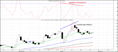 شكل (1): الإنحراف السلبي Negative Divergence على مؤشر RSI، مع نموذج Inside Day مؤشرات مُبكرة لهبوط سهم القناة للتوكيلات الملاحية