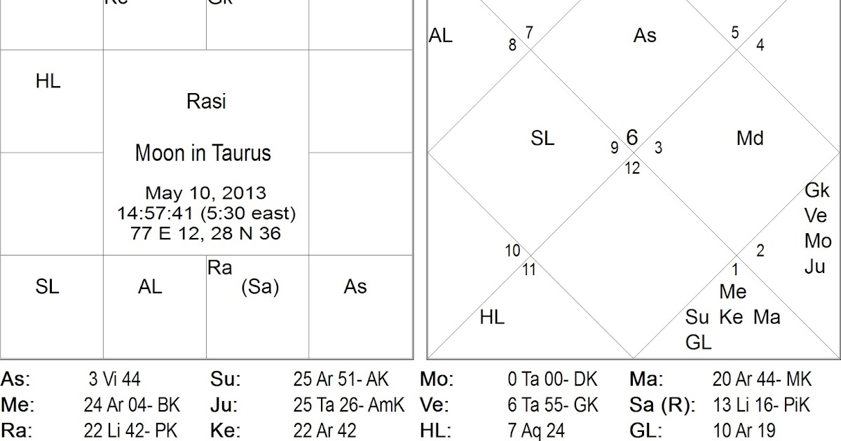 Vedic Astrology Consultancy & Research: Vedic/ Indian Astrology Daily Horoscope Predictions for ...