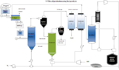 Bio-oil production process