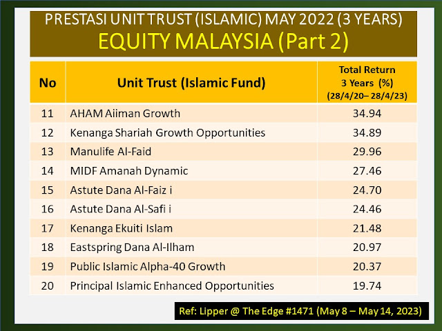 Prestasi 3 tahun fund Unit Trust Equity Malaysia yang lain...