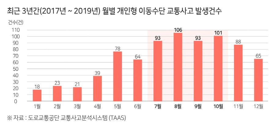 ▲ 최근 3년간 월별 개인형 이동수단 교통사고 발생건수