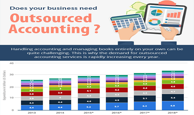 Does your Business Need Outsourced Accounting? 