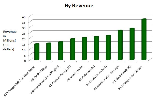 Summery of top 10 apps acording to there revenue 