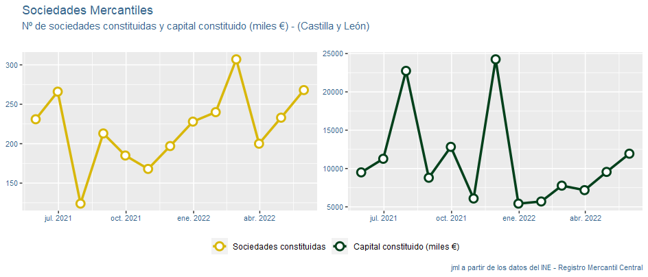 sociedades_mercantiles_CastillayLeon_jun22-1 Francisco Javier Méndez Liron