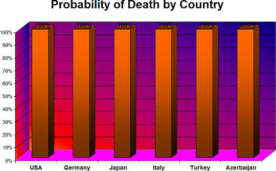 probability of death by country