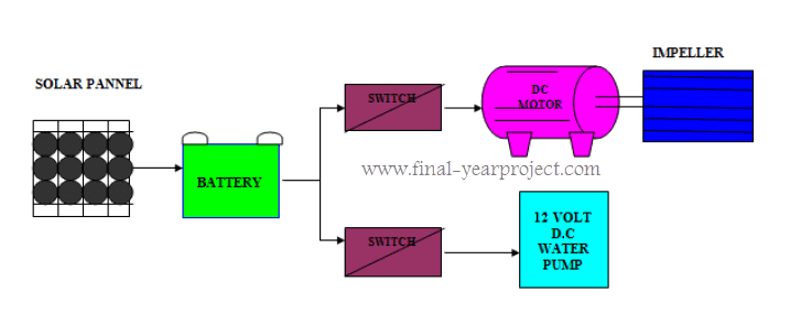 Construction of a Solar Air Cooler with Tracking