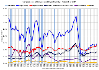 Residential Investment Components