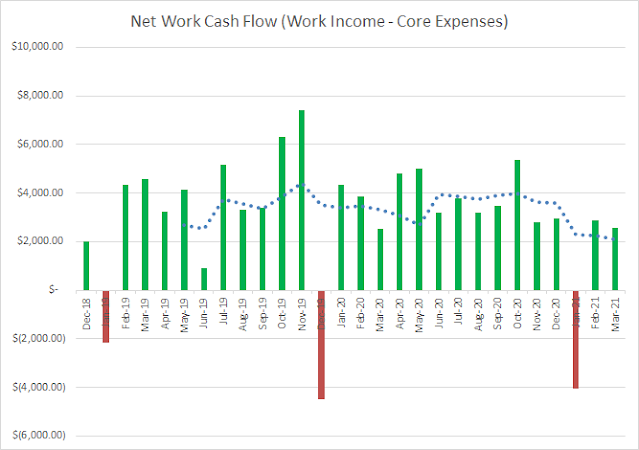 Income | Expenses | Cash Flow | Savings | Financial Independence | Personal Finance