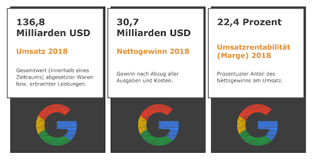 Alphabet: Umsatz, Nettogewinn und Marge 2018