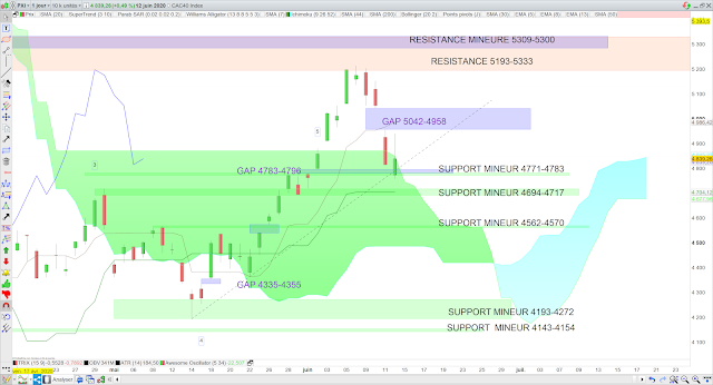 Analyse Ichimoku du CAC40  13/06/20