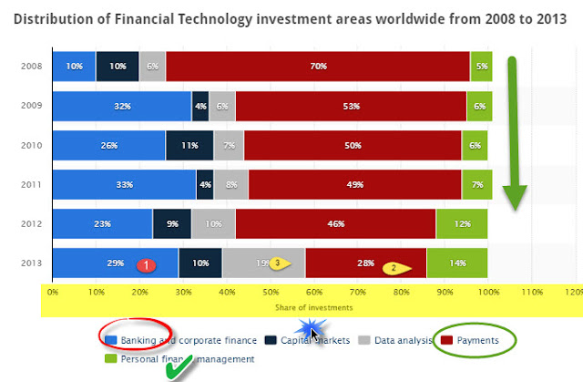 " TOP 3 VERTICALS OF FINANCIAL INVESTMENT" WITH HIGHEST INVESTMENT"