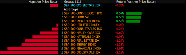 SP500 por sectores