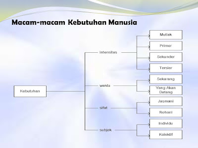 Ketahui Macam  Macam  Yang Di Butuhkan Oleh Manusia Apa Sih 