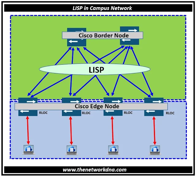 LISP in Cisco Campus