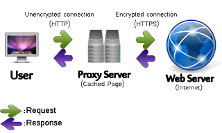 All About Proxy Server