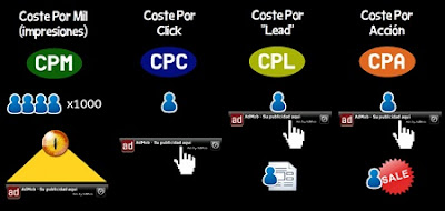 Publicidad CPM, CPC, CPL y CPV