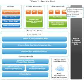 VMWARE Products And Features Over View